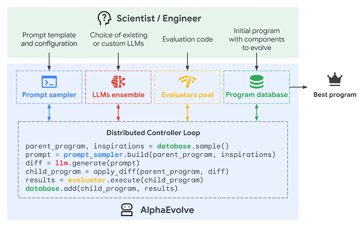 Diagram describing the inner workings of Google Deepmind's AlphaEvolve